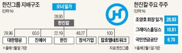 조양호, 3개社 뺀 계열사 6곳 임원직 물러난다