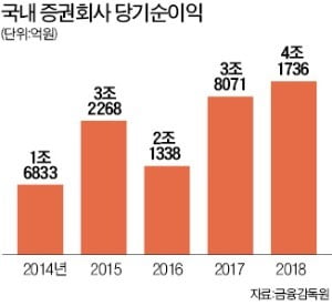 증권사 지난해 순이익 4兆 돌파