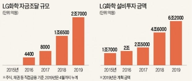 [마켓인사이트] LG화학, 글로벌본드 첫 발행…최대 1.7兆 실탄 마련