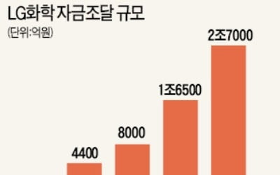 [마켓인사이트] LG화학, 글로벌본드 첫 발행…최대 1.7兆 실탄 마련