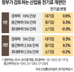 "수출 급감하는데 전기료까지 올린다니"…철강·석유업계 '울상'