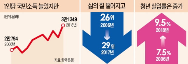 소득 3만달러 시대…국민 삶은 더 팍팍해졌다