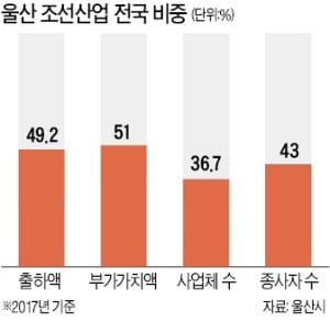 조선업 모처럼 '봄바람' 불자…친환경 선박시장 선점 나선 울산시