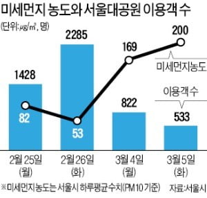 "먼지 덮인 생선·과일 누가 사겠나"…영세상인들 미세먼지에 '질식'