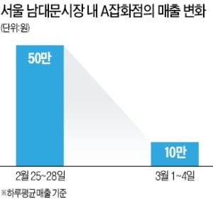 "먼지 덮인 생선·과일 누가 사겠나"…영세상인들 미세먼지에 '질식'