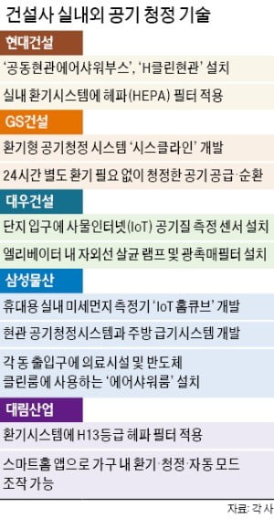 "미세먼지 없는 아파트"…건설사 '클린 경쟁'