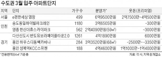 수도권 아파트 이달 20곳 입주…인천·용인에는 '마이너스 웃돈'