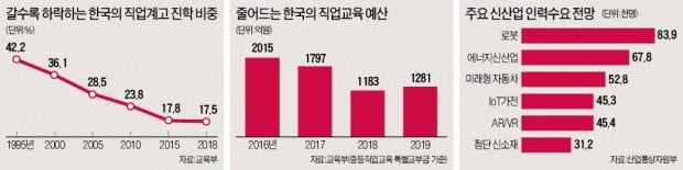 新산업 느는데…직업교육 예산 36% 줄인 韓, 6배 늘린 中