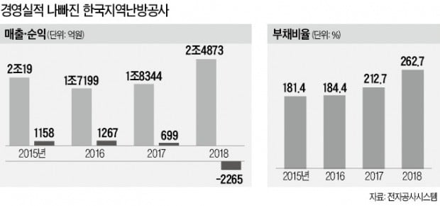 지역난방公 '실적 쇼크'…난방요금까지 오르나