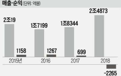 지역난방公 '실적 쇼크'…난방요금까지 오르나