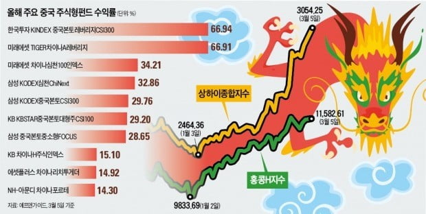 中펀드, 수익률 천차만별…'어떤 龍' 올라탈까