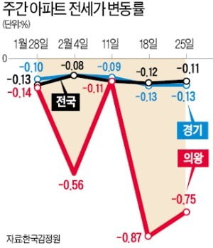 '입주 폭탄' 터진 의왕, 전셋값 하락률 전국 1위