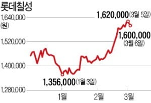 '황제주' 롯데칠성, '국민주' 변신…5000원→500원으로 액면분할