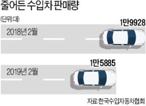 "팔 차가 없네"…수입차 판매 '뚝'