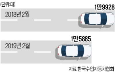 "팔 차가 없네"…수입차 판매 '뚝'