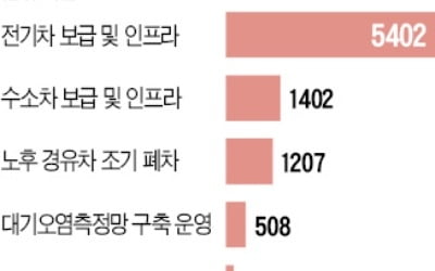 올해 미세먼지 예산 1兆 어디다 두고…추경 편성?