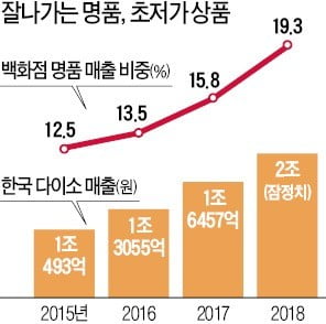 '명품'이거나 '超저가'거나…중간 상품엔 지갑 안 연다