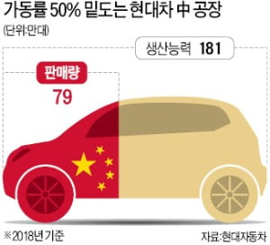 [단독] 현대車 '중국 1호 공장' 내달 가동중단