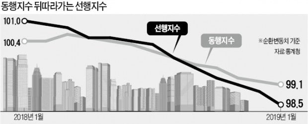 경기 예측력 떨어지는 선행지수 손본다