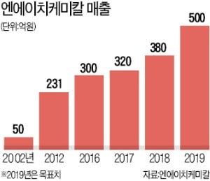 高품질 '금속가공용 기유' 생산하는 엔에이치케미칼…올해 3000만弗 수출탑 쌓는다