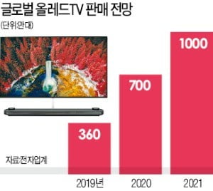 롤러블·8K 올레드 TV 하반기 출격…LG전자 '역대 최고 라인업' 뜬다