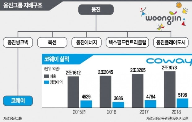 코웨이, 6년 만에 다시 '웅진코웨이'로