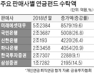 작년 '연금펀드 판매왕' 꽁 머니 카지노