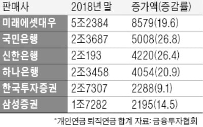 작년 '연금펀드 판매왕' 미래에셋