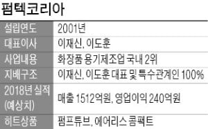 [마켓인사이트] 'K-뷰티 강자' 펌텍코리아…3분기 코스닥 상장한다