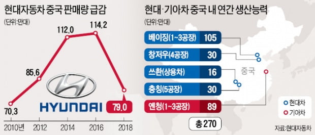 [단독] 현대車 '중국 1호 공장' 내달 가동중단