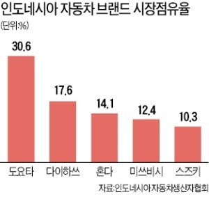 동남아시아로 눈 돌리는 현대차…인도네시아에 완성차 공장 추진