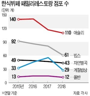 2만~3만원대 한식 뷔페 '찬바람' vs 10만원대 호텔 뷔페 '한달前 예약'