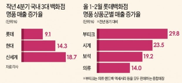 3만원 유니클로 청바지 입지만…500만원 샤넬백에도 지갑 '활짝'