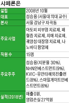 "염증 제어 기술 확보…알츠하이머 치매·패혈증 치료제 개발 나설 것"