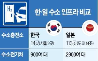 수소차 구매 대기자 1470명인데…58명에게만 보조금 주는 서울시