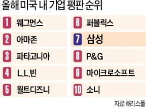 삼성, 미국내 기업평판 '톱10' 복귀