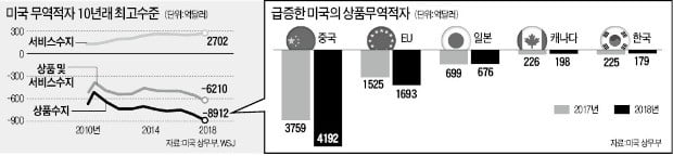 美 무역적자 10년 만에 최대…'트럼프의 전쟁' 제 발등 찍었나