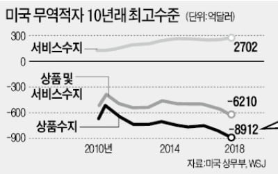 美 무역적자 10년 만에 최대…'트럼프의 전쟁' 제 발등 찍었나