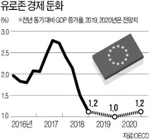 유럽중앙銀 "연말까지 제로금리 유지"…장기대출 부양책 꺼냈다