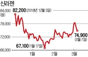 [마켓인사이트] 신라젠, 임직원에 29만주 스톡옵션 부여