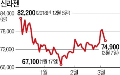 [마켓인사이트] 신라젠, 임직원에 29만주 스톡옵션 부여