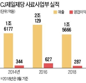 CJ제일제당 사료사업부 M&A 매물로