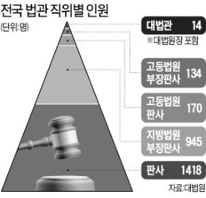 대법관 이외에 모두 평판사 되나