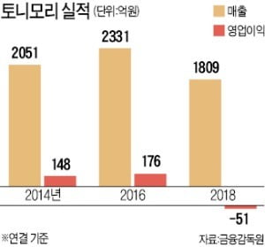 토니모리도 철수…中서 간판떼는 중저가 K뷰티