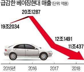 현대車, 중국 매출 '반토막'…2년새 20조→11조원 추락