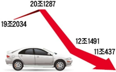 현대車, 중국 매출 '반토막'…2년새 20조→11조원 추락