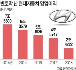 인력 구조조정해도 모자랄 판에 "정년퇴직자만큼 정규직 뽑아라"