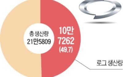 8일이 '신차 물량 배정' 데드라인인데…르노삼성 노사 아직 '평행선'