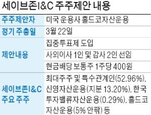 [마켓인사이트] 美헤지펀드, 세이브존I&C '기습 공격'…"배당 8배 늘리고 집중투표제 도입하라"