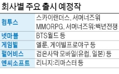 新作이거나 IP 많거나…경쟁력 갖춘 게임株 주목